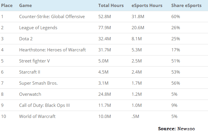most watched esports game