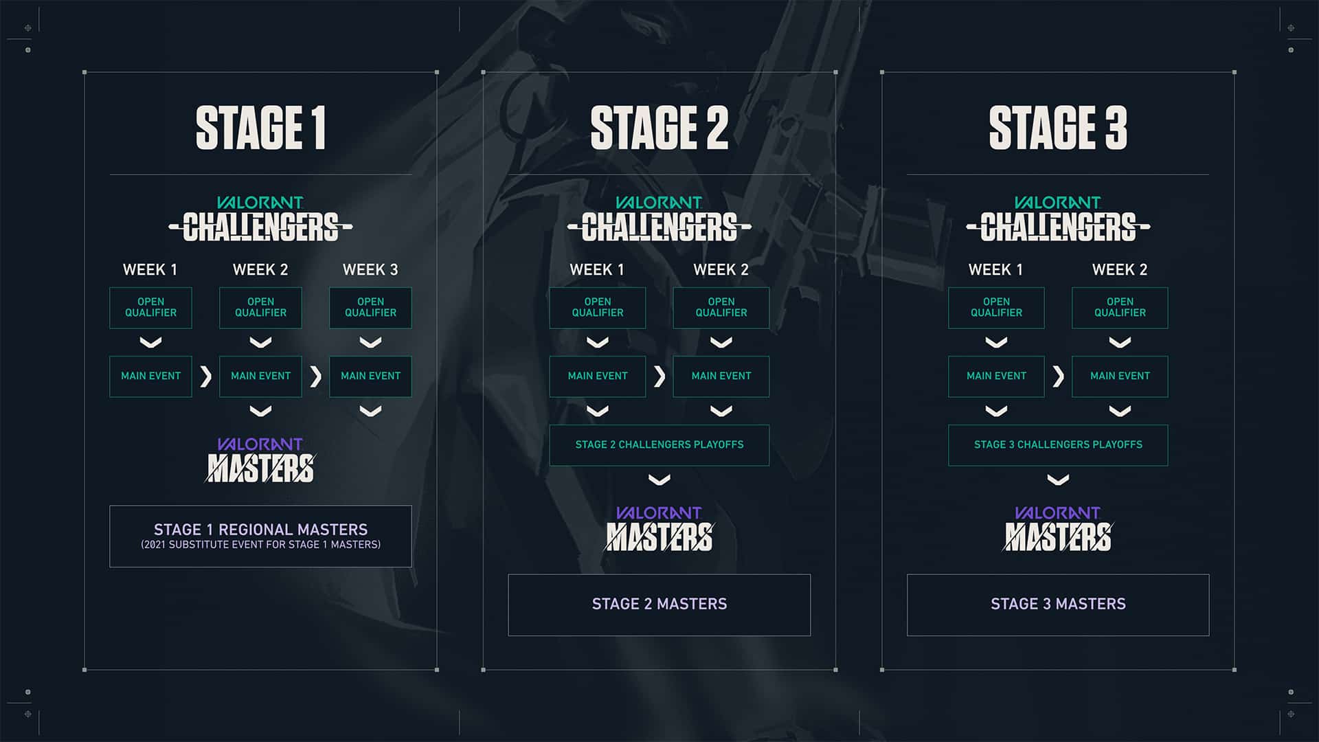 Riot Games SEA Announces Challengers Playoffs for VCT 2021: Stage 3 »  TalkEsport