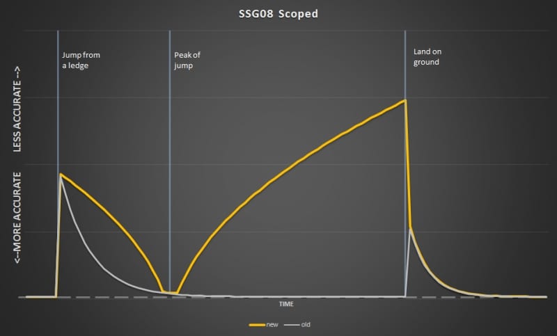 CSGO latest update brings enhanced accuracy and sound upgrades for rifles