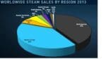 Userbase 10mns up in 3 months: Steam