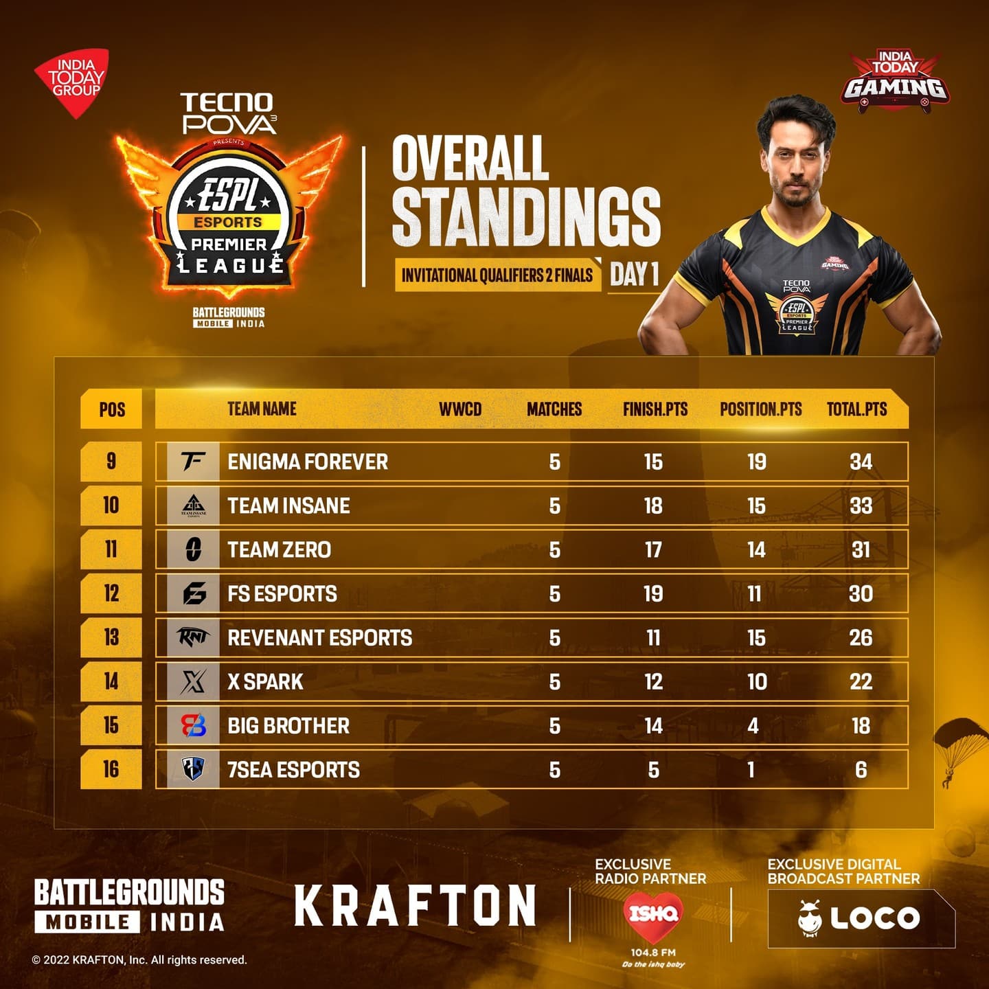 ESL BGMI Points Table Day 1 Enigma Gaming leads the chart