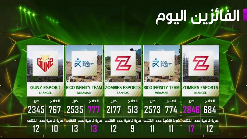 Zombies Esports dominates day 2 kills leaderboard in PMPL Arabia 2021 SW1D2
