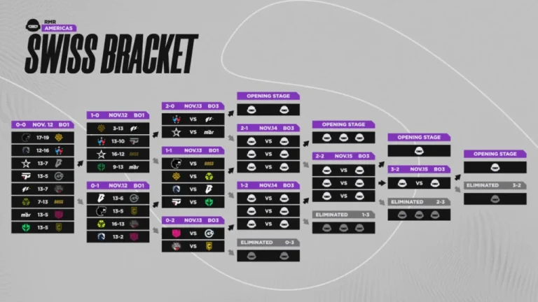 Americas RMR Round Three Matches Decided: Key Matchups and Schedule
