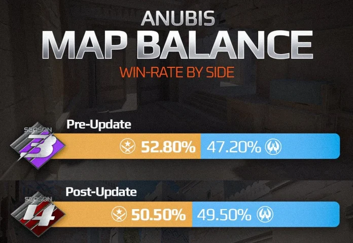 Anubis Is More Balanced Now: FACEIT
