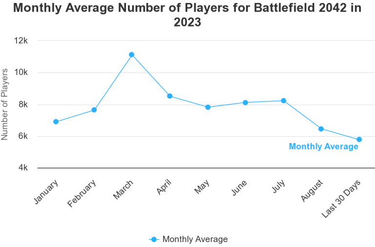 Battlefield 5 Player Count - How Many People Are Playing Now?