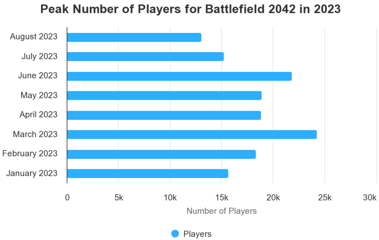 Battlefield 4 Player Count And Statistics 2023 - How Many People Are  Playing? - Player Counter