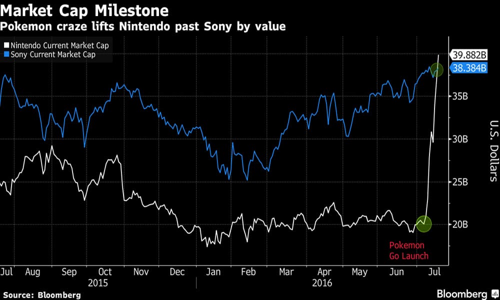 Nintendo has now surpassed Sony, valued at $40bns