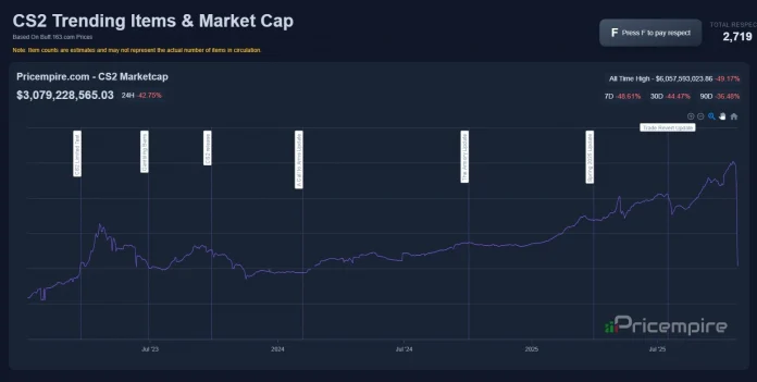 CS2 Market Cap Plummets Following Controversial Trade-Up Update