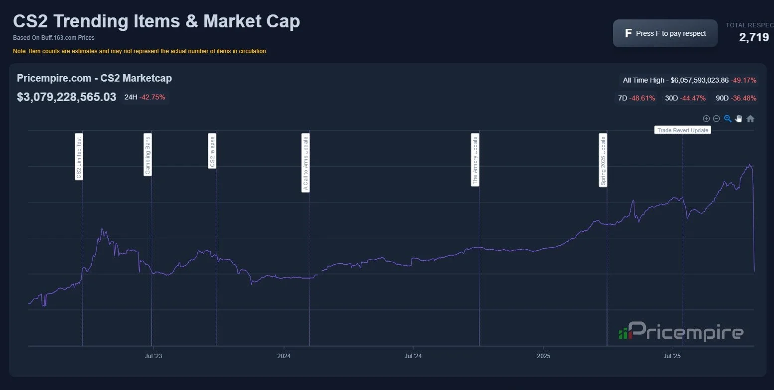CS2-Marktkapitalisierung sinkt nach umstrittenem Trade-Up-Update
 – aboba.ru