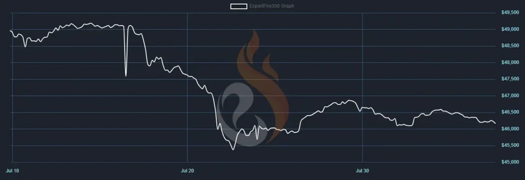 CS2 Market Corrections and Resilience