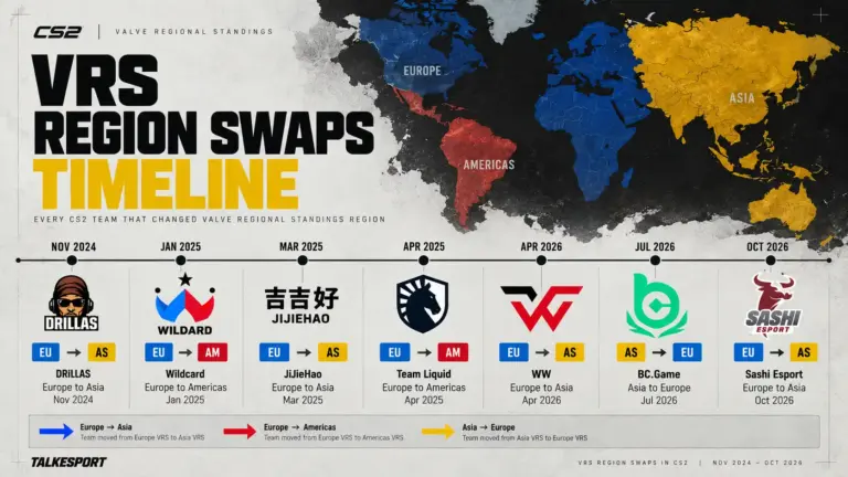 Every CS2 Team That Switched VRS Region: BC.Game, Liquid, Wildcard and Sashi