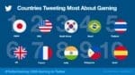 India among the top countries to tweet about Gaming