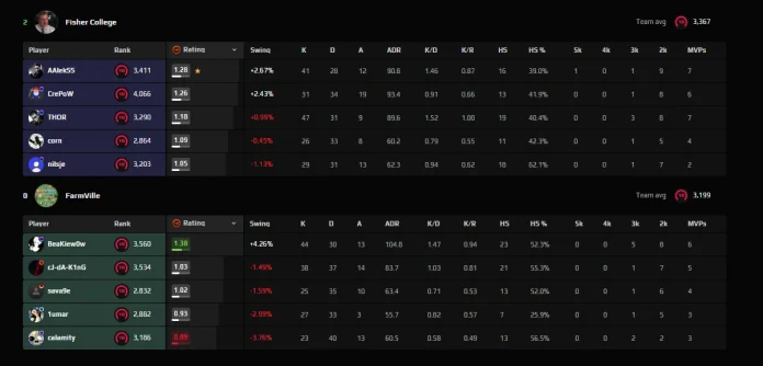 FACEIT to Introduce New CS2 Performance Metric with Season 8