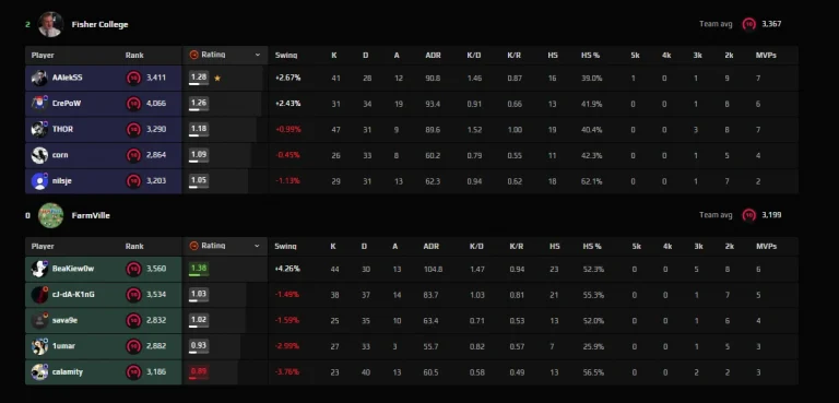 FACEIT to Introduce New CS2 Performance Metric with Season 8