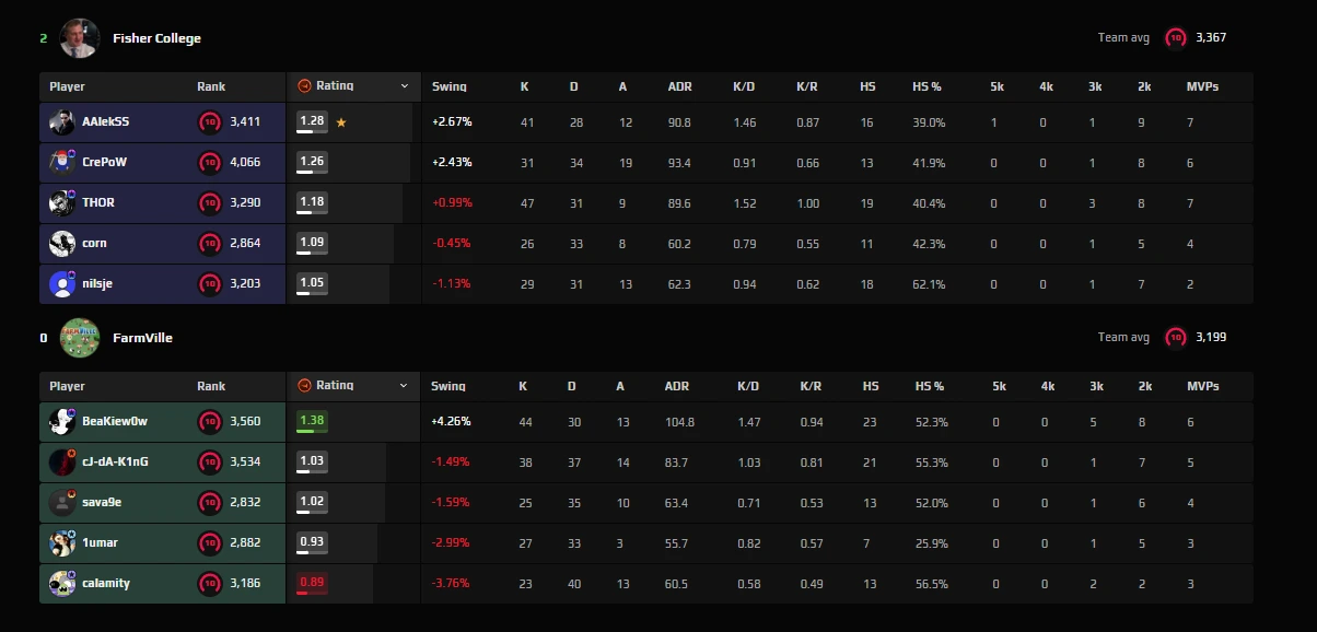 FACEIT führt mit Staffel 8 eine neue CS2-Leistungsmetrik ein
 – aboba.ru
