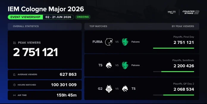 IEM Cologne Major 2026 Sets New Counter-Strike Viewership Record