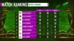 PMPL Arabia 2021 Super Weekend Week 2 Day 3: Match Recap, Overall Standings, Results
