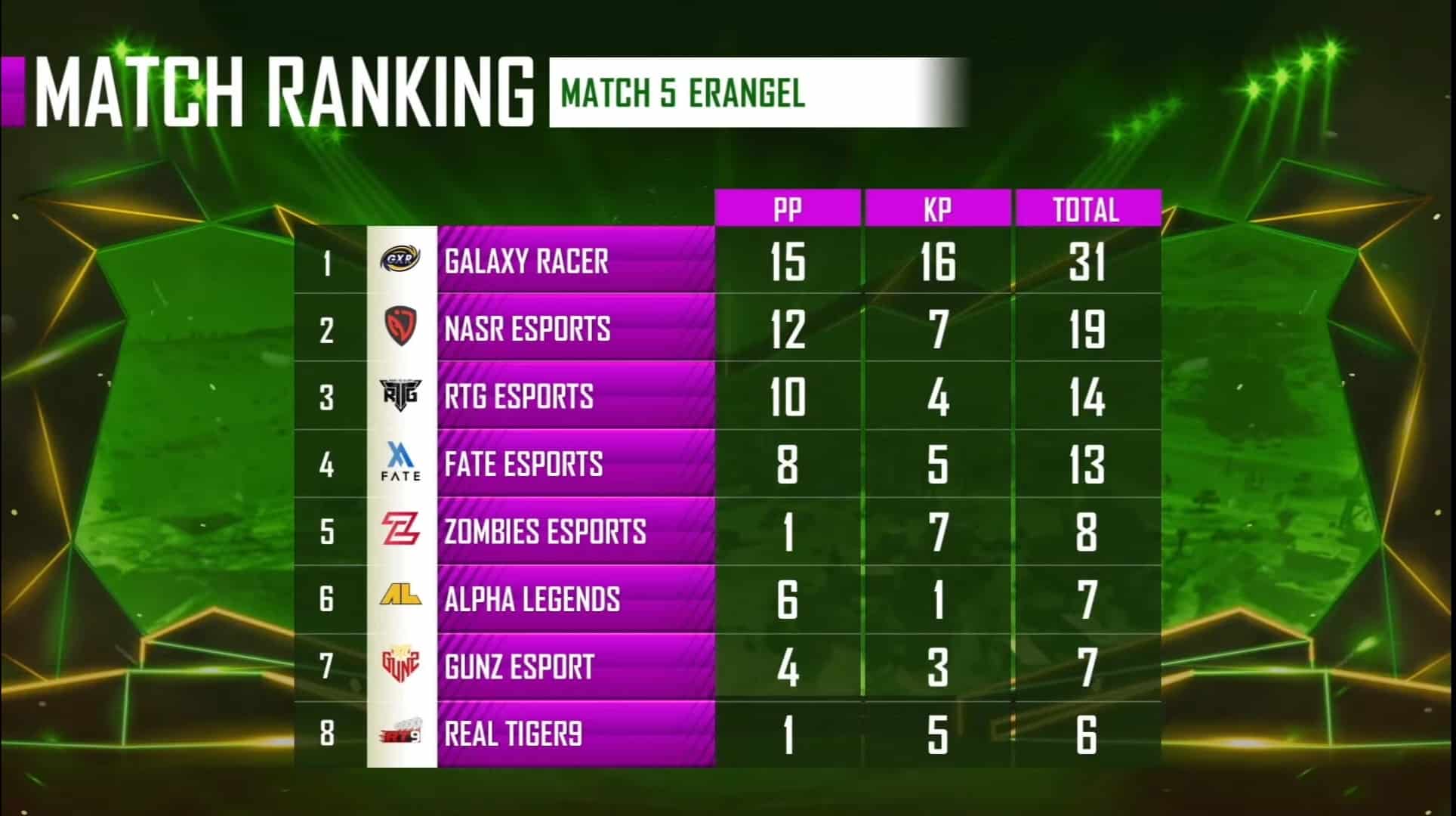 PMPL Arabia 2021 Super Weekend Week 2 Day 3: Match Recap, Overall Standings, Results