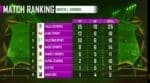 PMPL Arabia 2021 Super Weekend Week 3 Day 3: Match Recap, Overall Standings, Results