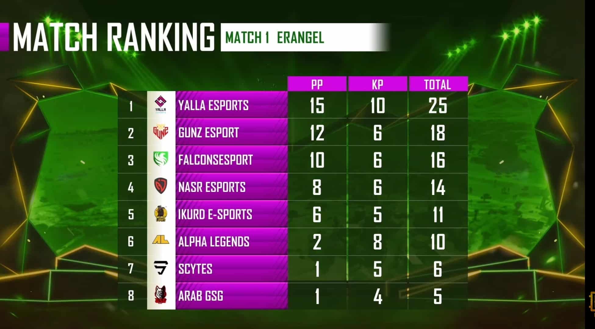 PMPL Arabia 2021 Super Weekend Week 3 Day 3: Match Recap, Overall Standings, Results