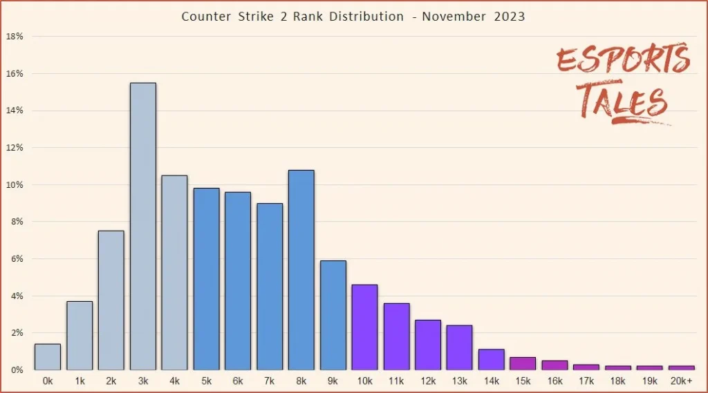 CSstats shows how rank distribution works in CS2 Premier Elo