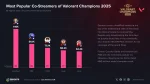 OhnePixel Pulls Biggest Peak Viewership Among All Valorant Champions 2025 Co-Streamers