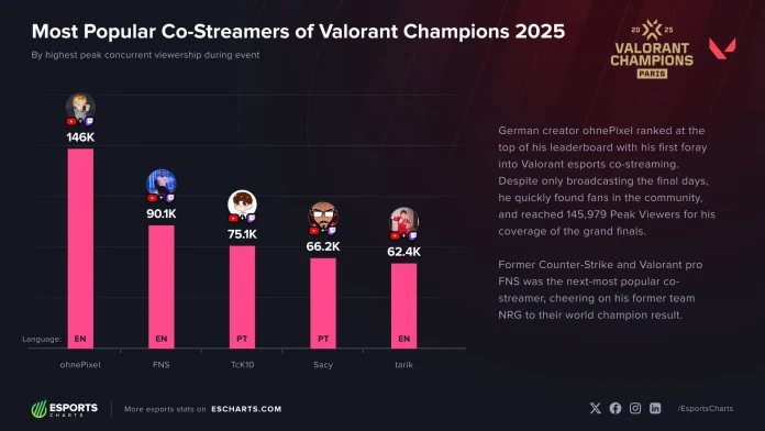 OhnePixel Pulls Biggest Peak Viewership Among All Valorant Champions 2025 Co-Streamers