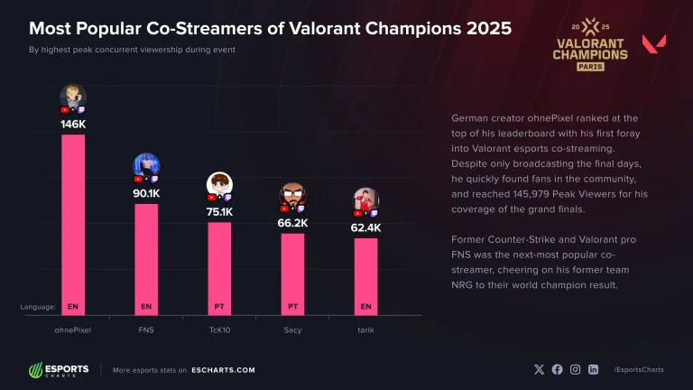 OhnePixel Pulls Biggest Peak Viewership Among All Valorant Champions 2025 Co-Streamers