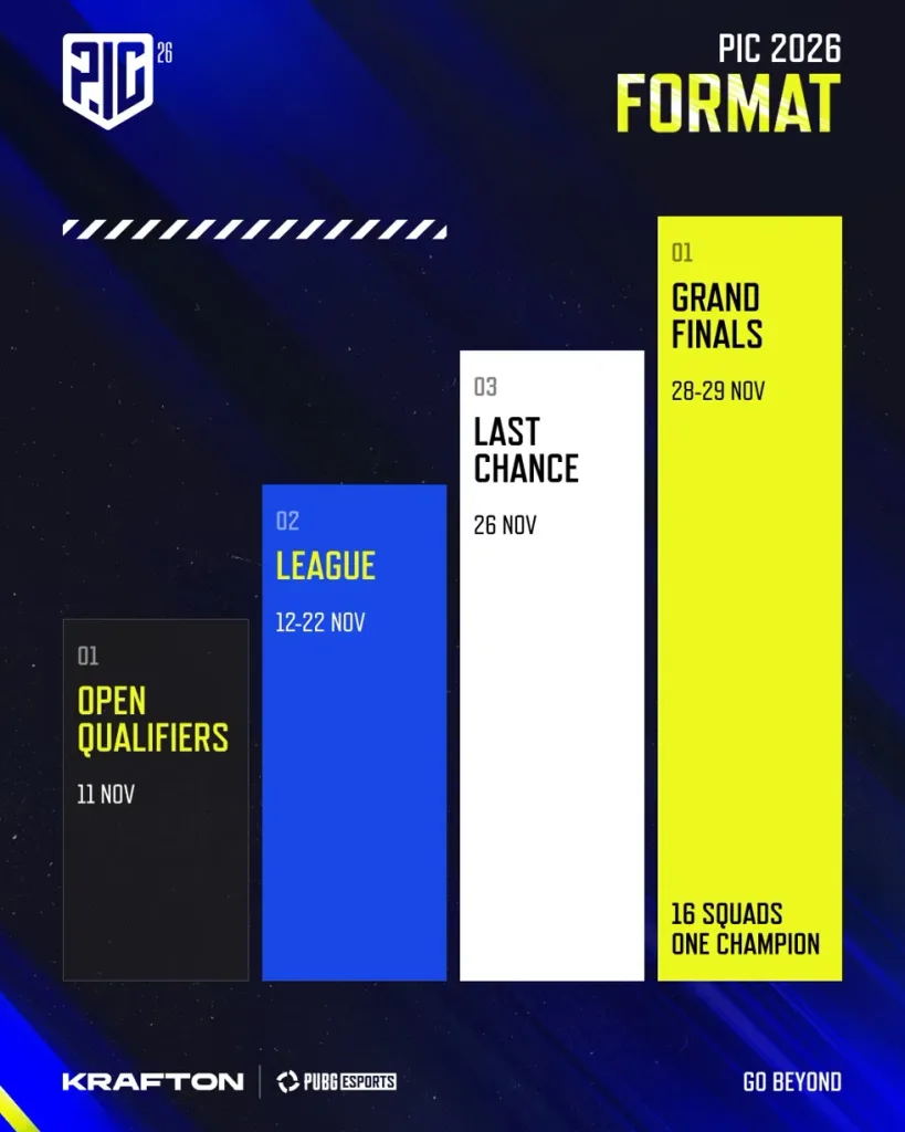 PIC 2026 format: Open Qualifiers, League, Last Chance and Grand Finals dates