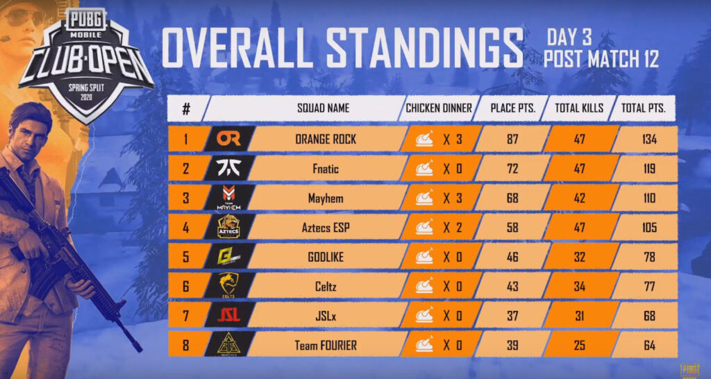 The third day of the PUBG Mobile Club OpenIndia Group Stage has over with the total victory of Orange Rock with 3 Chicken Dinner.
