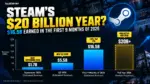 Bar chart of estimated Steam revenue in 2026 showing $16.5 billion earned from January to September