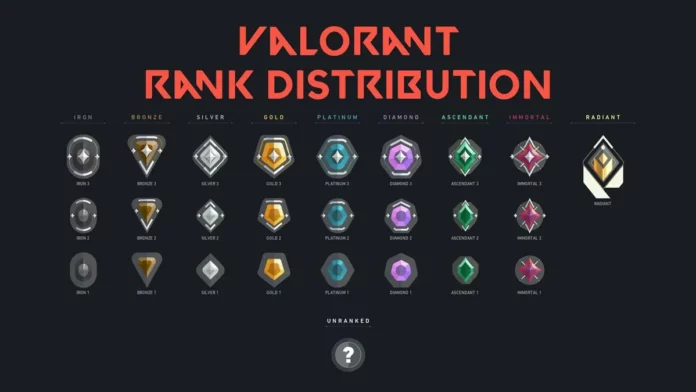 VALORANT Rank Distribution