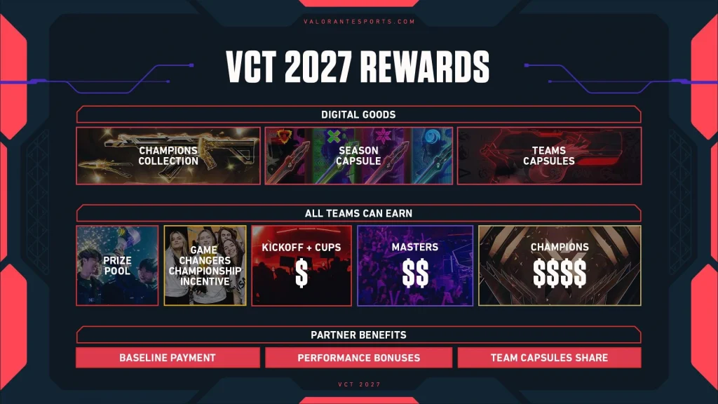 VCT 2027 rewards