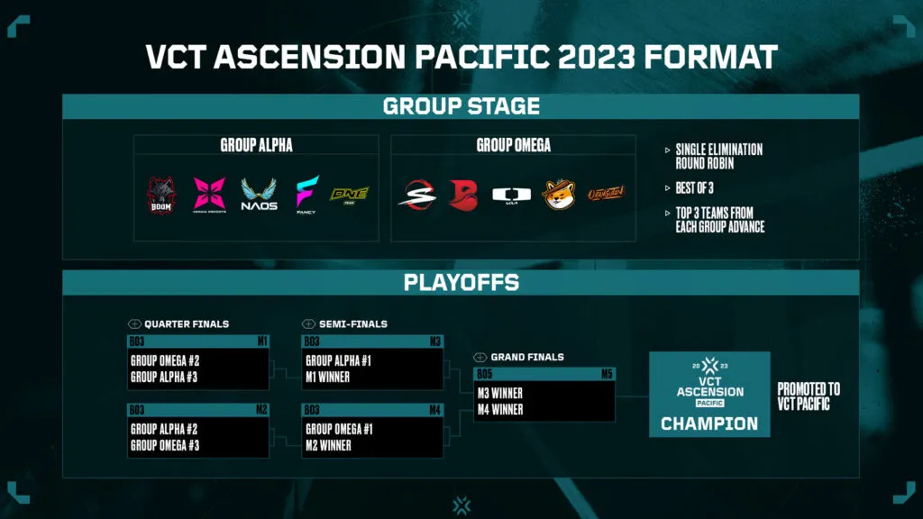 VCT Ascension Pacific 2023 format