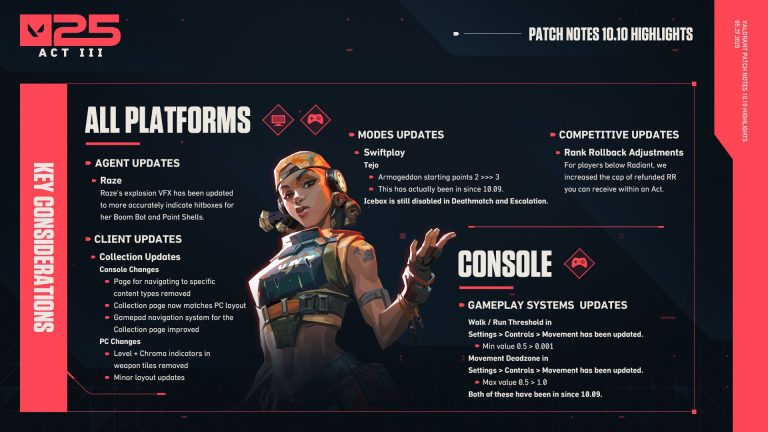 Valorant 10.10 Patch Notes Revealed: Rank Rollback Adjustments, Raze VFX Improvements & More