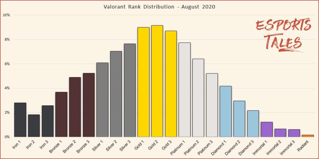 Valorant Rank Distribution And Player Percentage For Every Rank