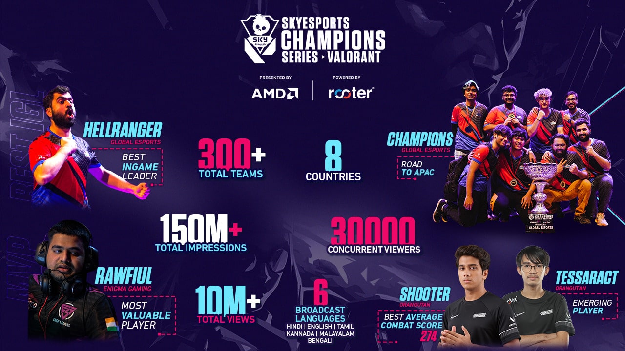 Skyesports Champions Series Playoff Makes Indian History, Amasses a Total Of 3.67M Views Across Six Days On Youtube