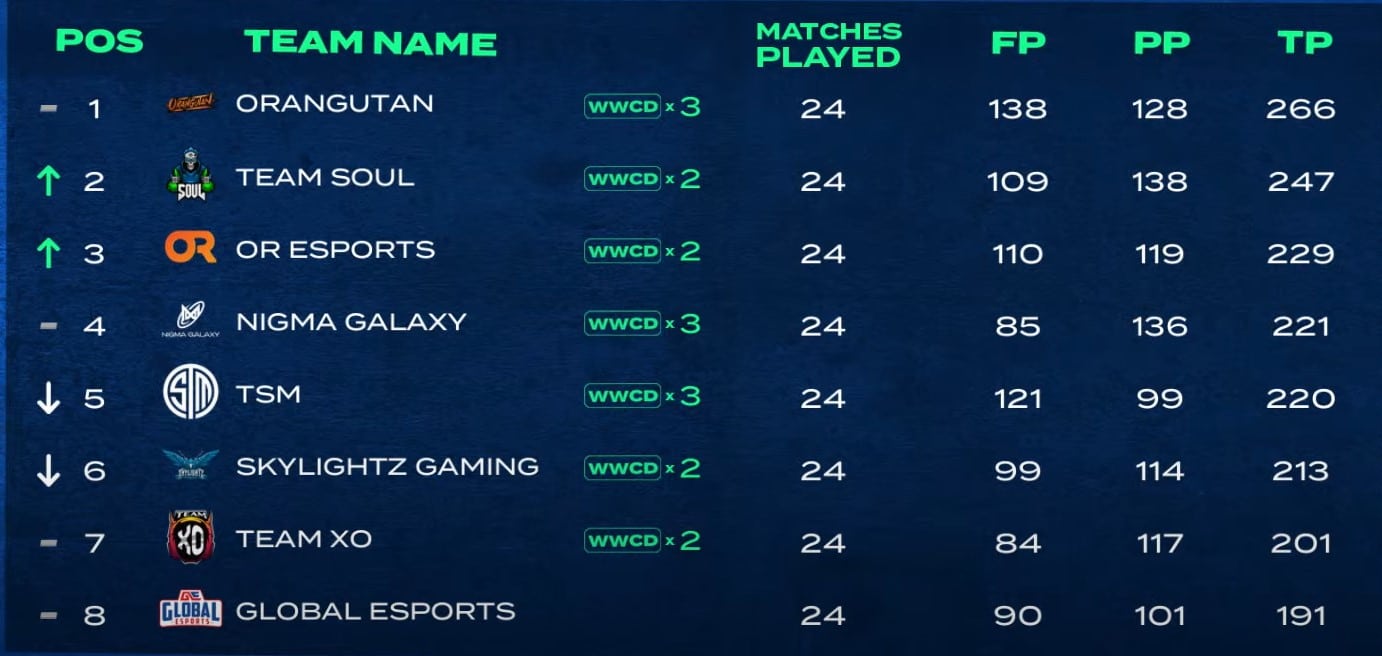 Orangutan Esports wins BMOC The Grind 2022; Overall Standings and more