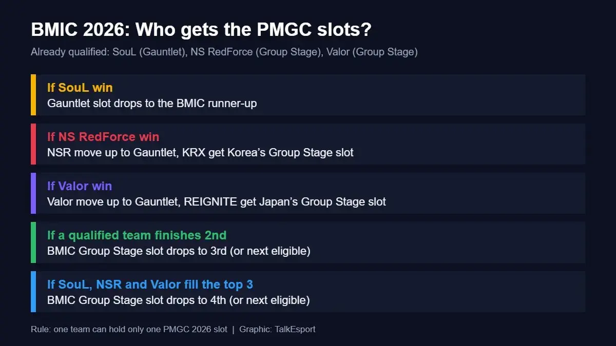 TalkEsport graphic summarising who gets the PMGC 2026 slots if Team SouL, NS RedForce or Valor win BMIC 2026