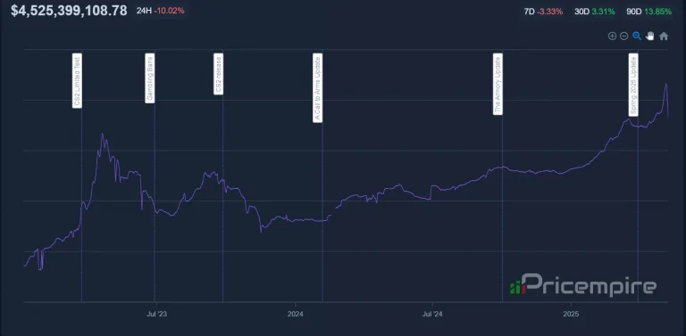 How to Check Your Counter-Strike 2 Skins’ Value After the $2 Billion Market Crash | CS2 Skin Price Guide October 2025