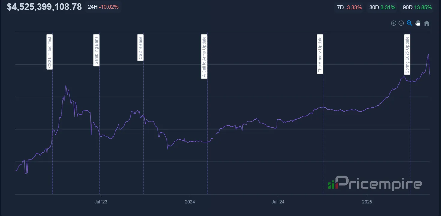 So überprüfen Sie den Wert Ihrer Counter-Strike 2-Skins nach dem 2-Milliarden-Dollar-Marktcrash
 – aboba.ru