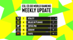 ESL World Rankings CSGO – December 2021
