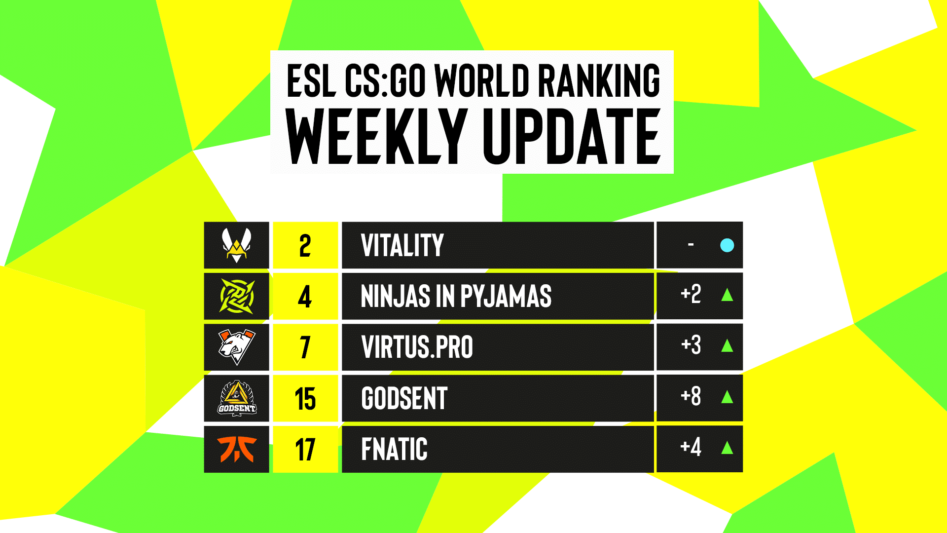 ESL World Rankings CSGO December 2021 » TalkEsport