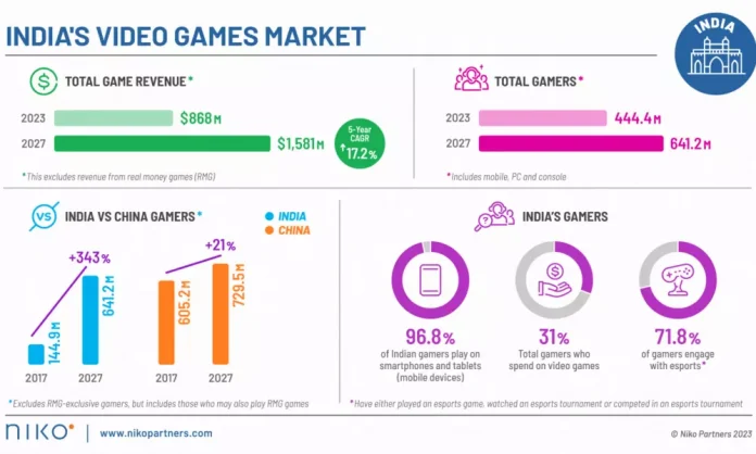India Retains Its Position as the Fastest-Growing Gaming Market in India