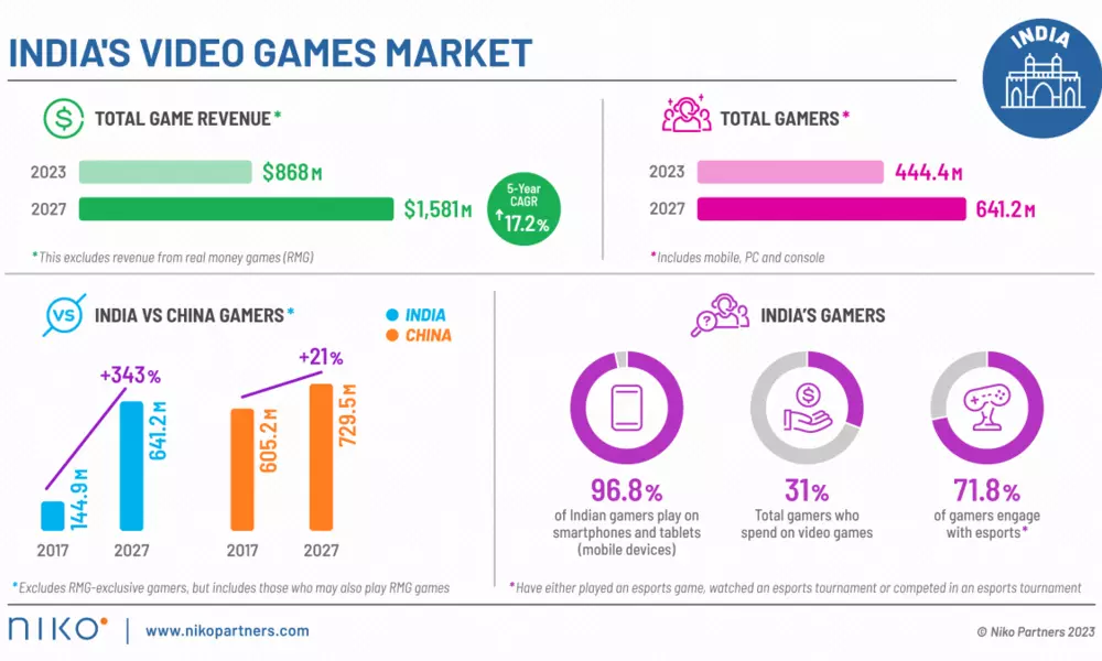 India Retains Its Position as the Fastest-Growing Gaming Market in Asia