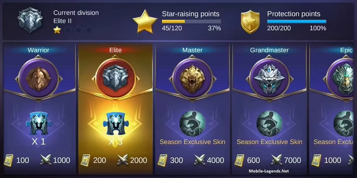 Full list of Mobile Legends ranks and their tiers