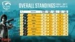 PUBG Mobile: PMPL South Asia Finals Day 2 Results and Standings