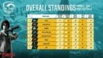 PUBG Mobile: PMPL South Asia Finals Day 1 results and standings