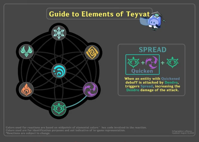 genshin impact quicken reaction