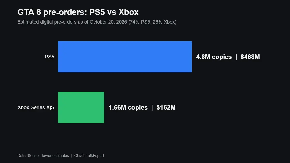 Bar chart comparing estimated GTA 6 pre-orders of 4.8 million on PS5 and 1.66 million on Xbox Series X|S